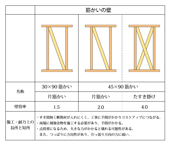 筋交いで強度アップ 耐震等級3を取得 種類や入れ方など 住宅情報リアルブログ